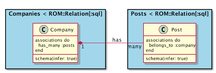 How to setup Ruby Object Mapper (ROM) for standalone project